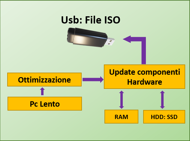 File Iso